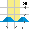Tide chart for Parker Run, upper end, Little Egg Harbor, New Jersey on 2022/11/20