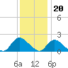 Tide chart for Parker Run, upper end, Little Egg Harbor, New Jersey on 2022/12/20