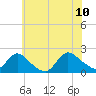Tide chart for Parker Run, upper end, Little Egg Harbor, New Jersey on 2023/07/10