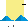 Tide chart for Parker Run, upper end, Little Egg Harbor, New Jersey on 2023/07/11