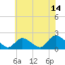 Tide chart for Parker Run, upper end, Little Egg Harbor, New Jersey on 2023/07/14