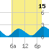 Tide chart for Parker Run, upper end, Little Egg Harbor, New Jersey on 2023/07/15