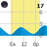 Tide chart for Parker Run, upper end, Little Egg Harbor, New Jersey on 2023/07/17