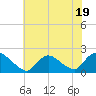 Tide chart for Parker Run, upper end, Little Egg Harbor, New Jersey on 2023/07/19