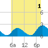 Tide chart for Parker Run, upper end, Little Egg Harbor, New Jersey on 2023/07/1