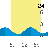 Tide chart for Parker Run, upper end, Little Egg Harbor, New Jersey on 2023/07/24