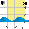 Tide chart for Parker Run, upper end, Little Egg Harbor, New Jersey on 2023/07/25
