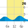 Tide chart for Parker Run, upper end, Little Egg Harbor, New Jersey on 2023/07/26
