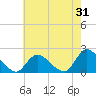 Tide chart for Parker Run, upper end, Little Egg Harbor, New Jersey on 2023/07/31