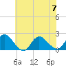 Tide chart for Parker Run, upper end, Little Egg Harbor, New Jersey on 2023/07/7