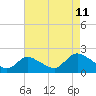Tide chart for Parker Run, upper end, Little Egg Harbor, New Jersey on 2023/08/11