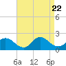 Tide chart for Parker Run, upper end, Little Egg Harbor, New Jersey on 2023/08/22