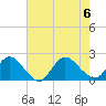 Tide chart for Parker Run, upper end, Little Egg Harbor, New Jersey on 2023/08/6