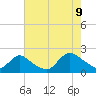 Tide chart for Parker Run, upper end, Little Egg Harbor, New Jersey on 2023/08/9