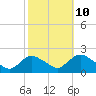 Tide chart for Parker Run, upper end, Little Egg Harbor, New Jersey on 2023/10/10