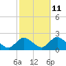 Tide chart for Parker Run, upper end, Little Egg Harbor, New Jersey on 2023/10/11