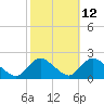 Tide chart for Parker Run, upper end, Little Egg Harbor, New Jersey on 2023/10/12
