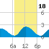 Tide chart for Parker Run, upper end, Little Egg Harbor, New Jersey on 2023/10/18