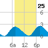 Tide chart for Parker Run, upper end, Little Egg Harbor, New Jersey on 2023/10/25