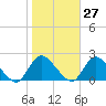 Tide chart for Parker Run, upper end, Little Egg Harbor, New Jersey on 2023/10/27