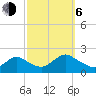 Tide chart for Parker Run, upper end, Little Egg Harbor, New Jersey on 2023/10/6