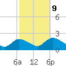 Tide chart for Parker Run, upper end, Little Egg Harbor, New Jersey on 2023/10/9