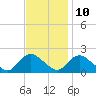 Tide chart for Parker Run, upper end, Little Egg Harbor, New Jersey on 2023/11/10