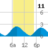 Tide chart for Parker Run, upper end, Little Egg Harbor, New Jersey on 2023/11/11