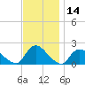 Tide chart for Parker Run, upper end, Little Egg Harbor, New Jersey on 2023/11/14