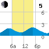 Tide chart for Parker Run, upper end, Little Egg Harbor, New Jersey on 2023/11/5