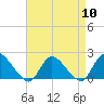 Tide chart for Parker Run, upper end, Little Egg Harbor, New Jersey on 2024/04/10