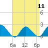 Tide chart for Parker Run, upper end, Little Egg Harbor, New Jersey on 2024/04/11