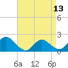 Tide chart for Parker Run, upper end, Little Egg Harbor, New Jersey on 2024/04/13