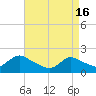 Tide chart for Parker Run, upper end, Little Egg Harbor, New Jersey on 2024/04/16