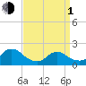Tide chart for Parker Run, upper end, Little Egg Harbor, New Jersey on 2024/04/1