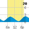Tide chart for Parker Run, upper end, Little Egg Harbor, New Jersey on 2024/04/20
