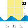 Tide chart for Parker Run, upper end, Little Egg Harbor, New Jersey on 2024/04/22