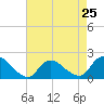 Tide chart for Parker Run, upper end, Little Egg Harbor, New Jersey on 2024/04/25