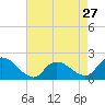 Tide chart for Parker Run, upper end, Little Egg Harbor, New Jersey on 2024/04/27
