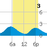 Tide chart for Parker Run, upper end, Little Egg Harbor, New Jersey on 2024/04/3
