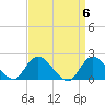 Tide chart for Parker Run, upper end, Little Egg Harbor, New Jersey on 2024/04/6