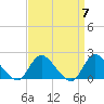 Tide chart for Parker Run, upper end, Little Egg Harbor, New Jersey on 2024/04/7