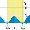 Tide chart for Parker Run, upper end, Little Egg Harbor, New Jersey on 2024/04/9