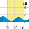 Tide chart for Parker Run, upper end, Little Egg Harbor, New Jersey on 2024/05/13