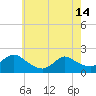 Tide chart for Parker Run, upper end, Little Egg Harbor, New Jersey on 2024/05/14