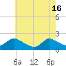 Tide chart for Parker Run, upper end, Little Egg Harbor, New Jersey on 2024/05/16