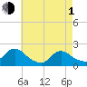 Tide chart for Parker Run, upper end, Little Egg Harbor, New Jersey on 2024/05/1