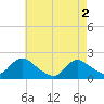 Tide chart for Parker Run, upper end, Little Egg Harbor, New Jersey on 2024/05/2