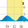 Tide chart for Parker Run, upper end, Little Egg Harbor, New Jersey on 2024/05/3