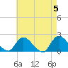 Tide chart for Parker Run, upper end, Little Egg Harbor, New Jersey on 2024/05/5